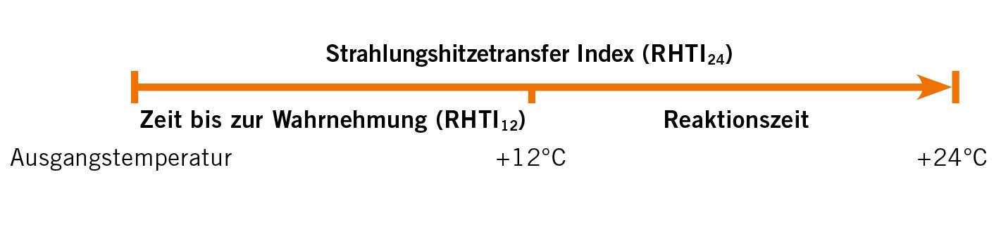 Radiant Heat