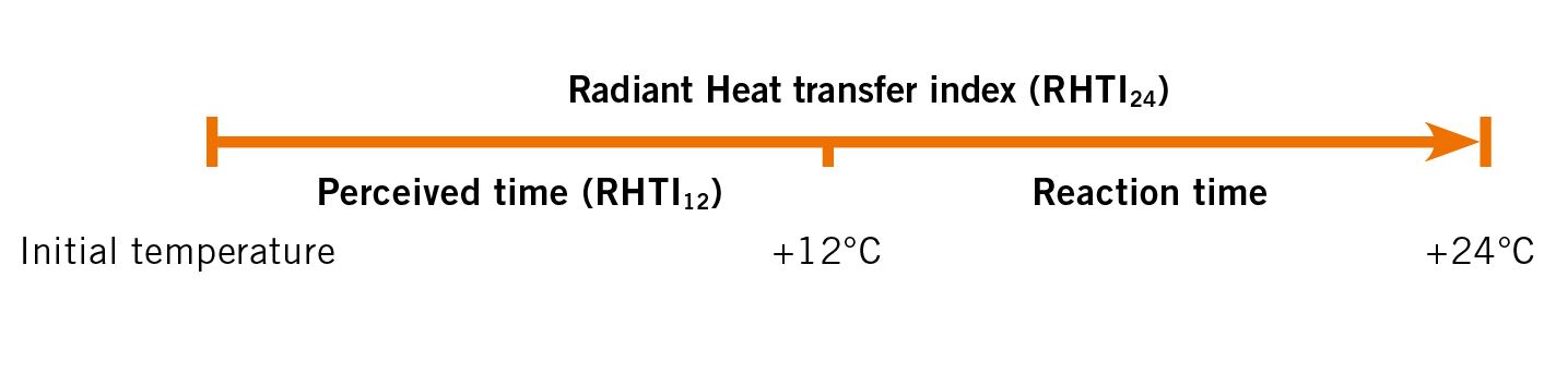 Radiant Heat